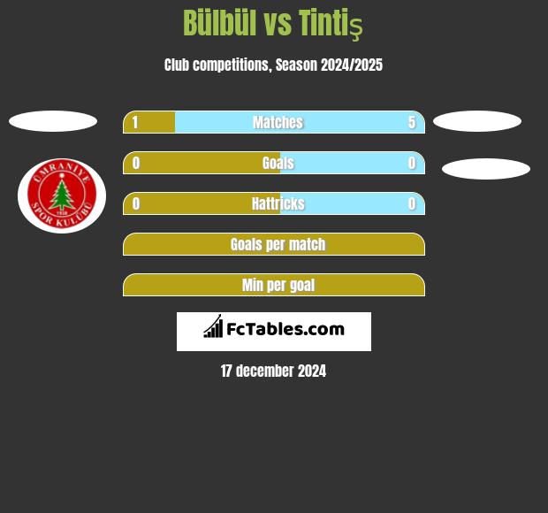 Bülbül vs Tintiş h2h player stats