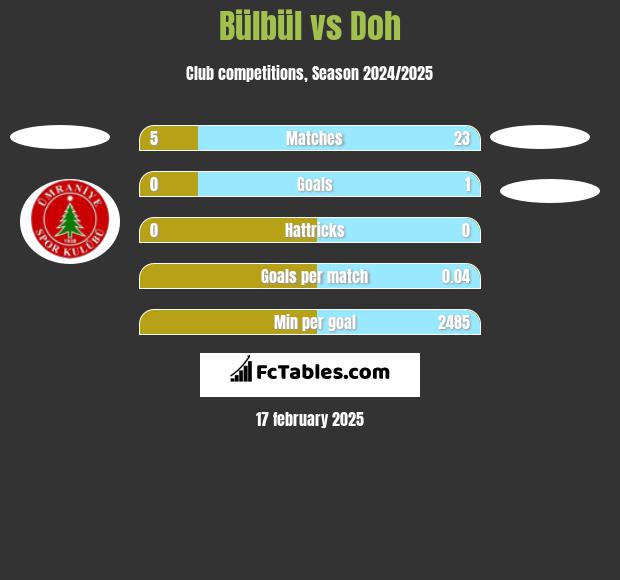 Bülbül vs Doh h2h player stats