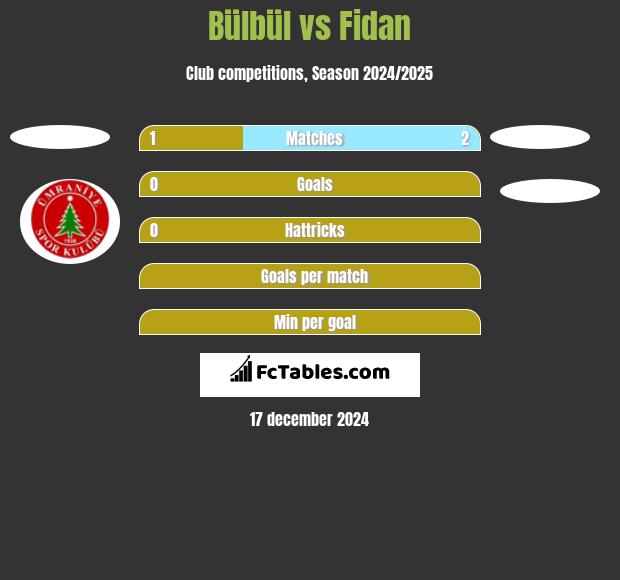 Bülbül vs Fidan h2h player stats