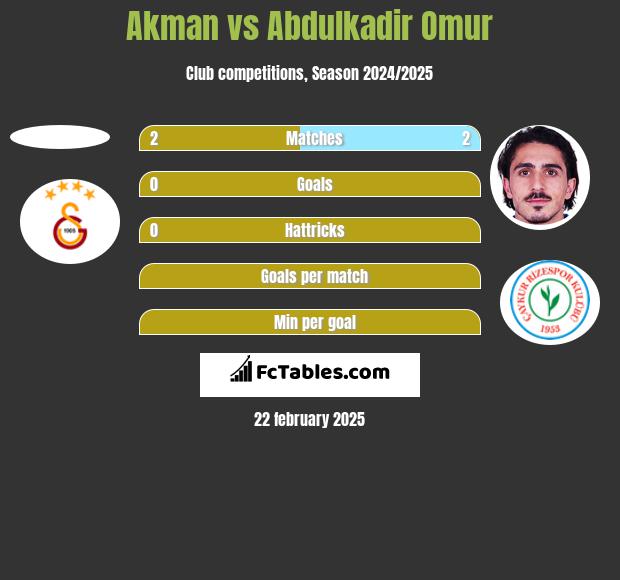 Akman vs Abdulkadir Omur h2h player stats