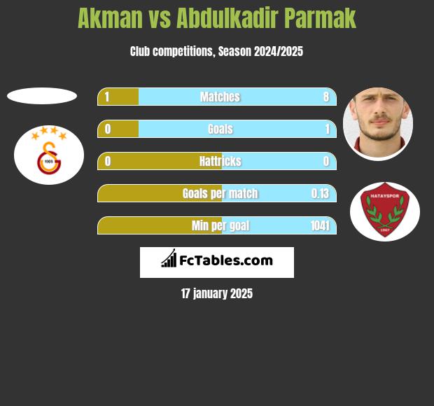 Akman vs Abdulkadir Parmak h2h player stats