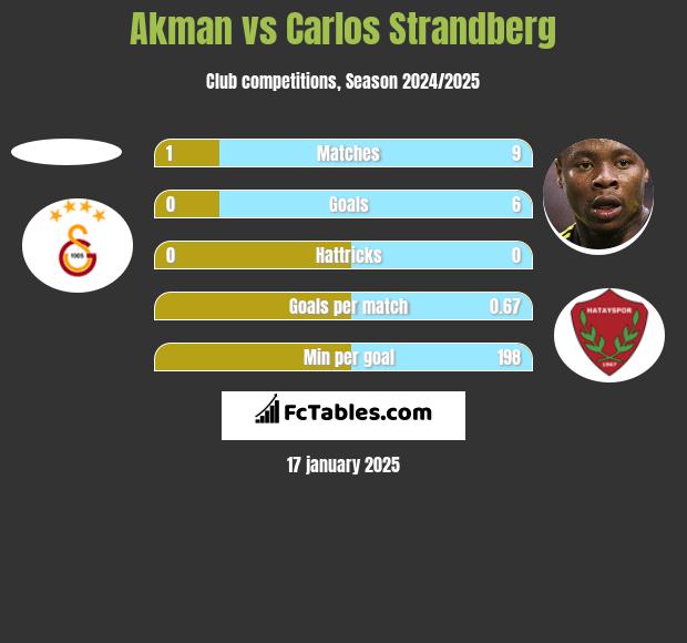 Akman vs Carlos Strandberg h2h player stats