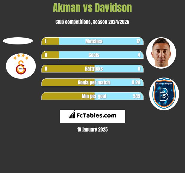 Akman vs Davidson h2h player stats