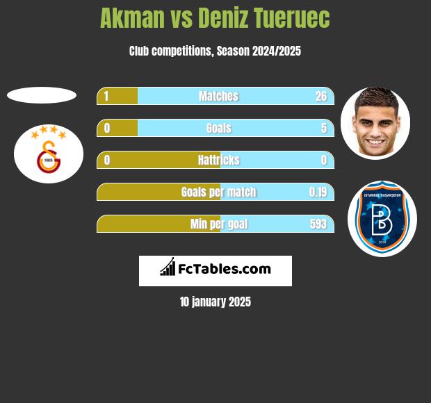 Akman vs Deniz Tueruec h2h player stats