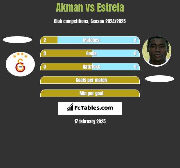 Akman vs Estrela h2h player stats