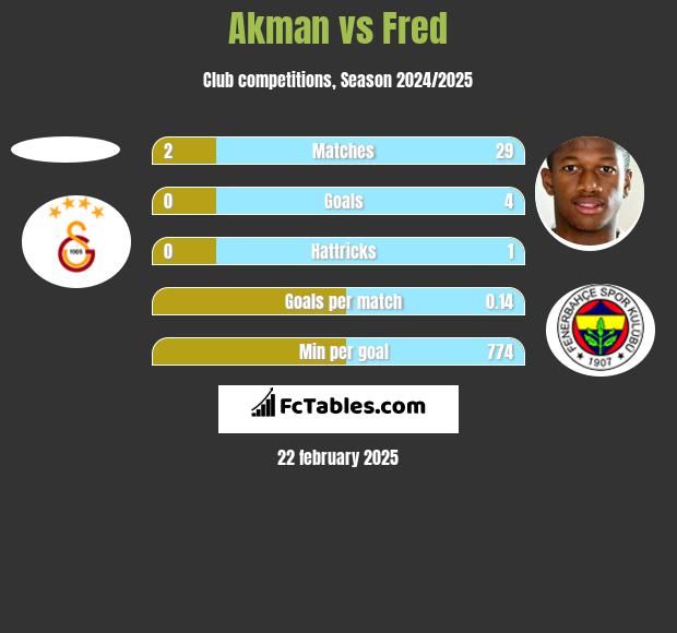 Akman vs Fred h2h player stats