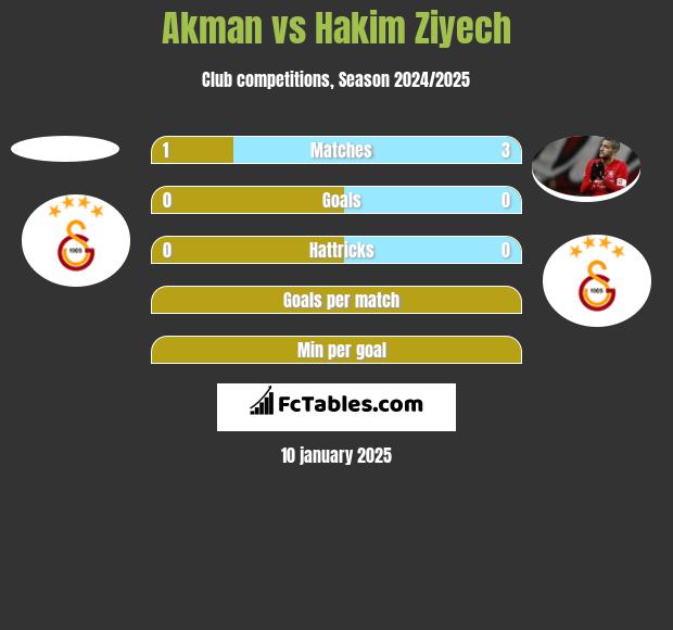 Akman vs Hakim Ziyech h2h player stats