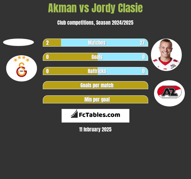 Akman vs Jordy Clasie h2h player stats