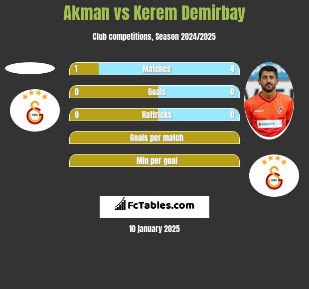 Akman vs Kerem Demirbay h2h player stats