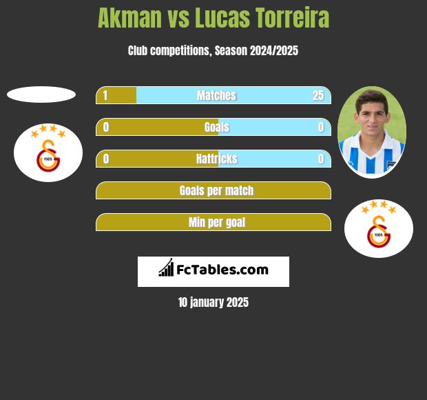 Akman vs Lucas Torreira h2h player stats