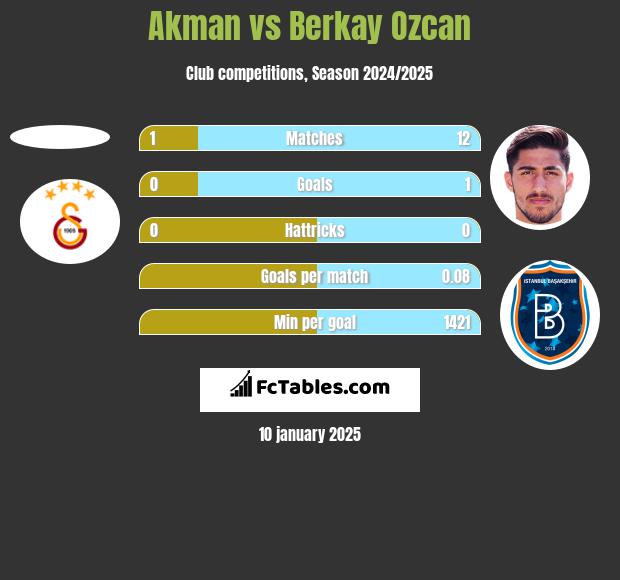 Akman vs Berkay Ozcan h2h player stats