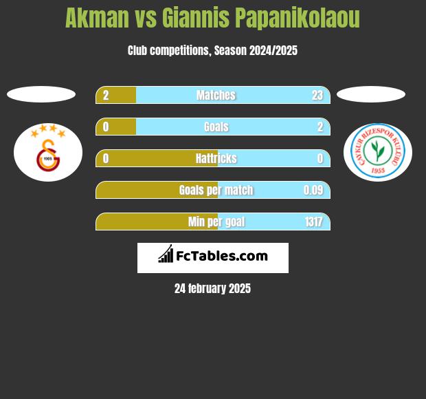 Akman vs Giannis Papanikolaou h2h player stats