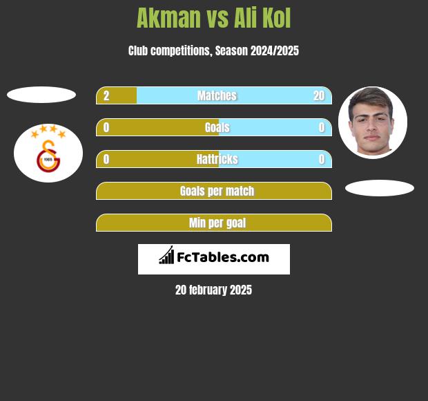 Akman vs Ali Kol h2h player stats