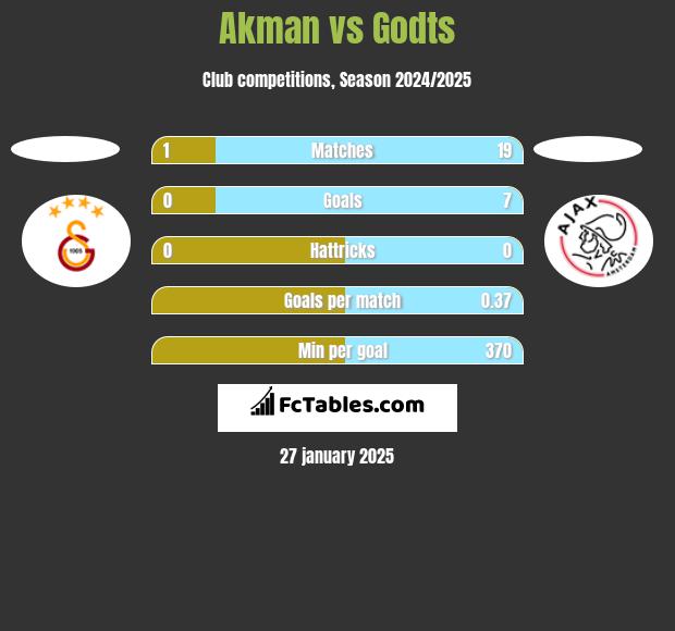 Akman vs Godts h2h player stats