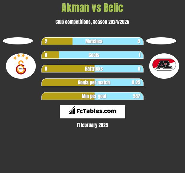 Akman vs Belic h2h player stats