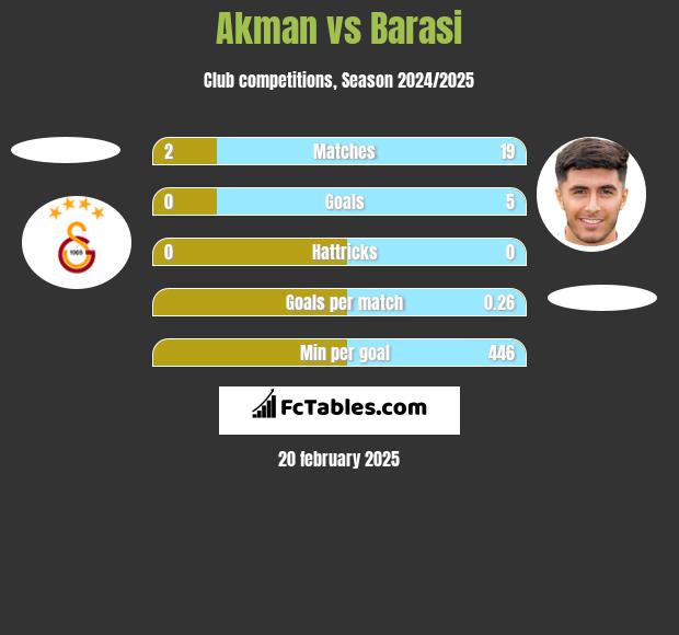 Akman vs Barasi h2h player stats