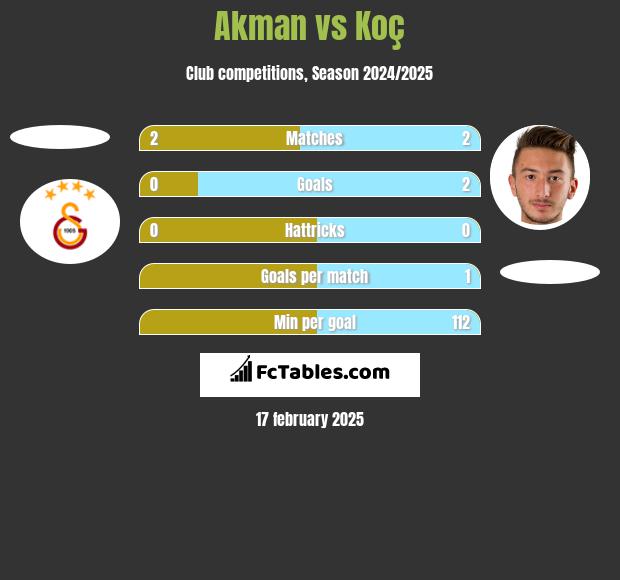 Akman vs Koç h2h player stats