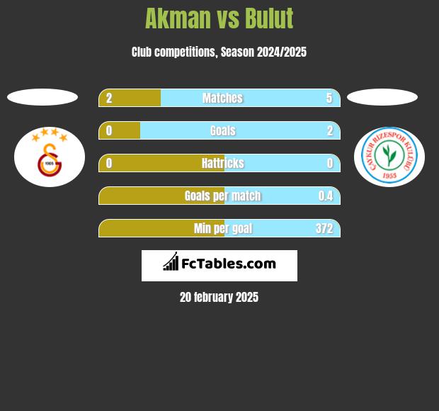 Akman vs Bulut h2h player stats