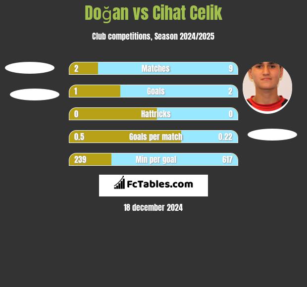 Doğan vs Cihat Celik h2h player stats