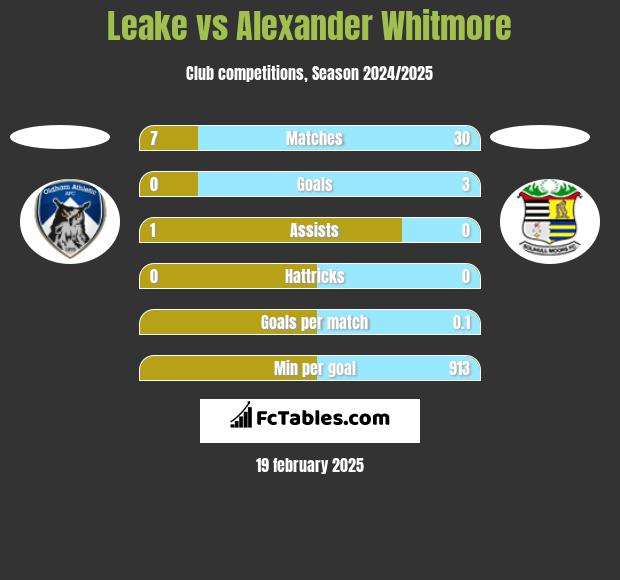 Leake vs Alexander Whitmore h2h player stats