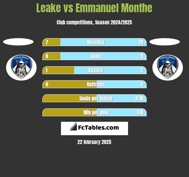 Leake vs Emmanuel Monthe h2h player stats