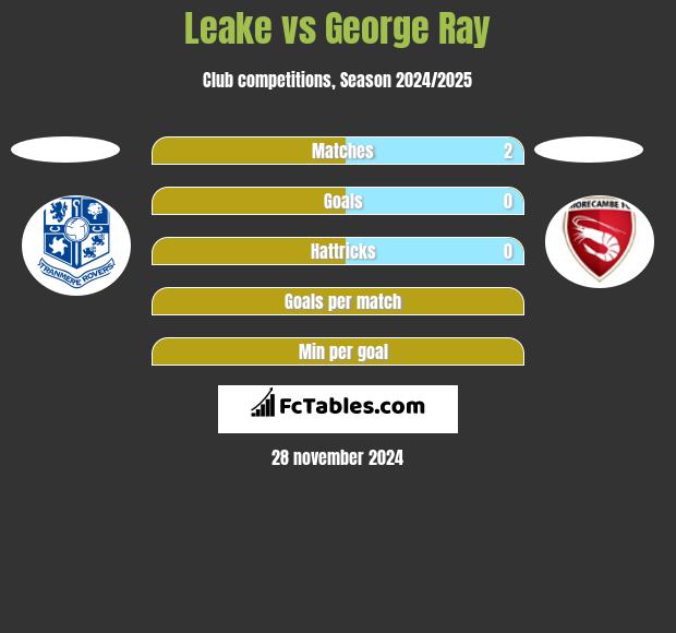 Leake vs George Ray h2h player stats