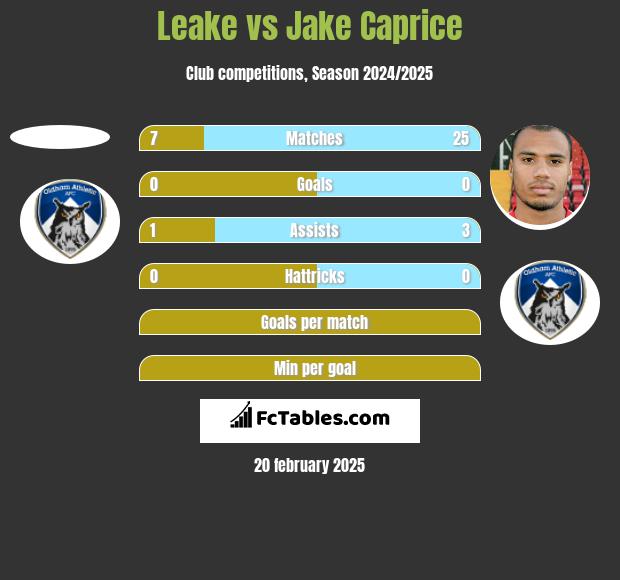 Leake vs Jake Caprice h2h player stats