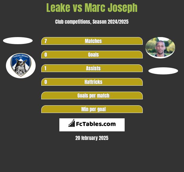 Leake vs Marc Joseph h2h player stats