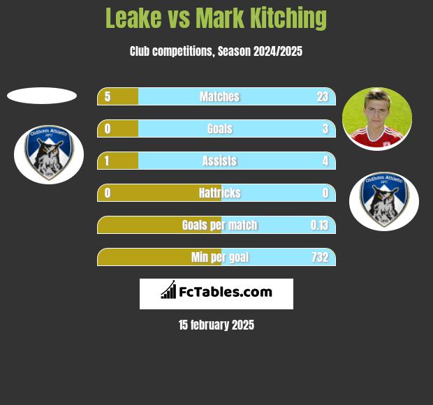 Leake vs Mark Kitching h2h player stats