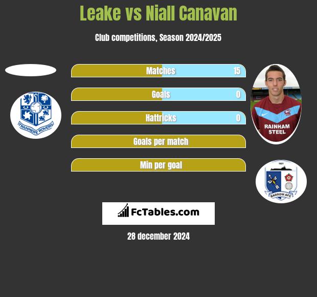 Leake vs Niall Canavan h2h player stats