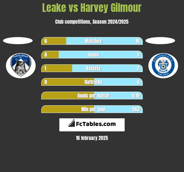 Leake vs Harvey Gilmour h2h player stats