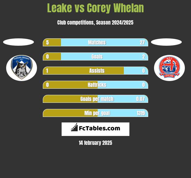 Leake vs Corey Whelan h2h player stats