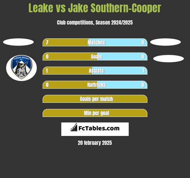 Leake vs Jake Southern-Cooper h2h player stats