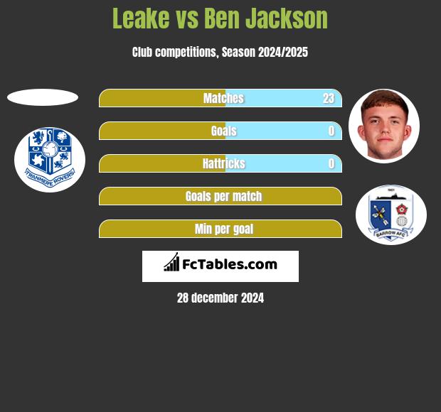 Leake vs Ben Jackson h2h player stats