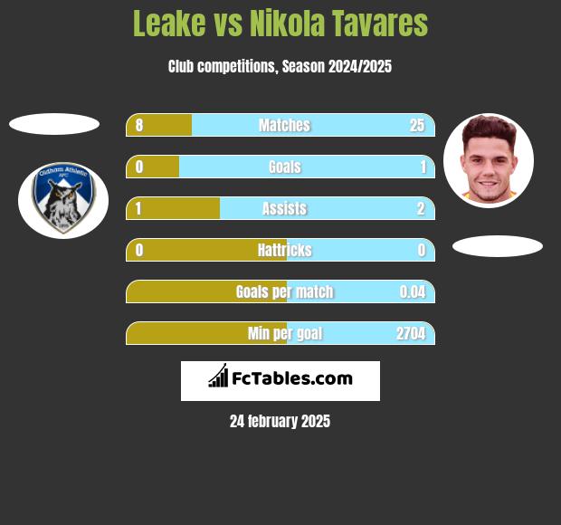 Leake vs Nikola Tavares h2h player stats