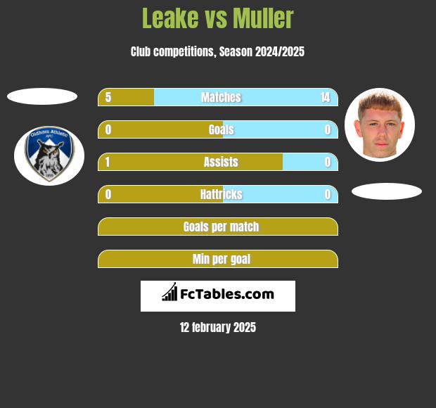 Leake vs Muller h2h player stats