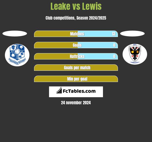 Leake vs Lewis h2h player stats