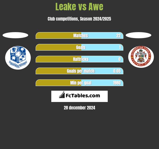 Leake vs Awe h2h player stats