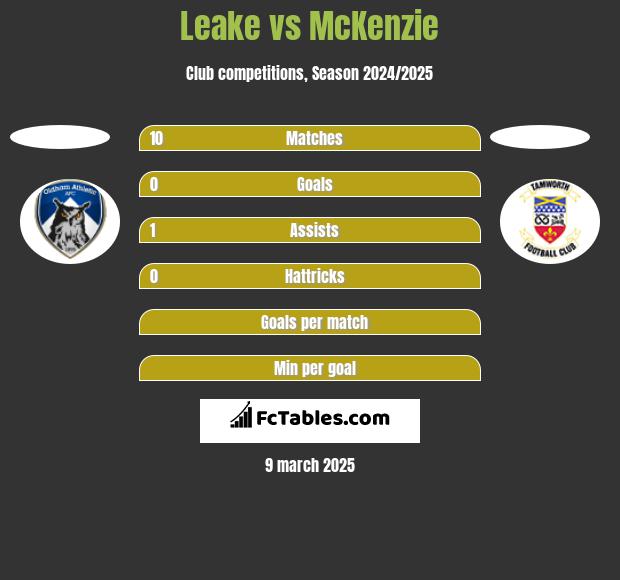 Leake vs McKenzie h2h player stats