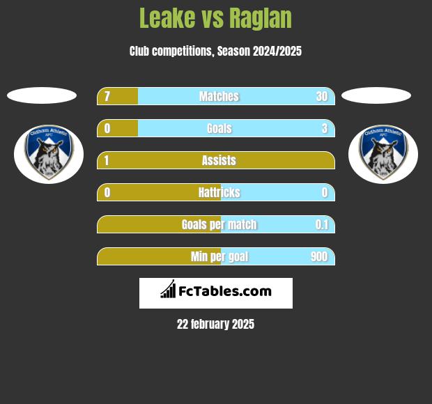 Leake vs Raglan h2h player stats