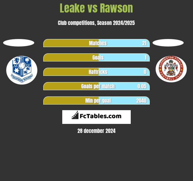 Leake vs Rawson h2h player stats