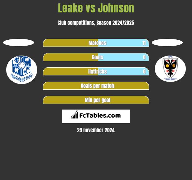 Leake vs Johnson h2h player stats