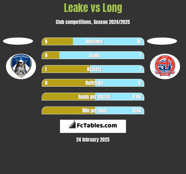 Leake vs Long h2h player stats