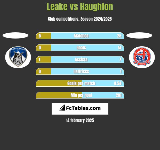 Leake vs Haughton h2h player stats