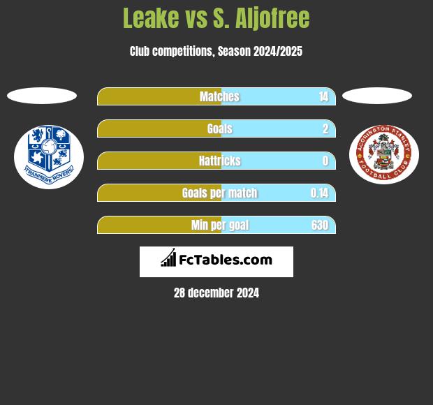 Leake vs S. Aljofree h2h player stats