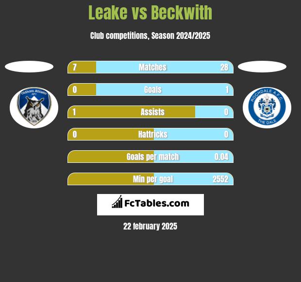 Leake vs Beckwith h2h player stats