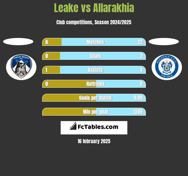 Leake vs Allarakhia h2h player stats