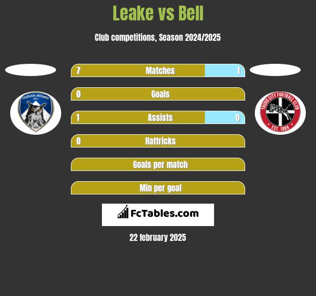 Leake vs Bell h2h player stats