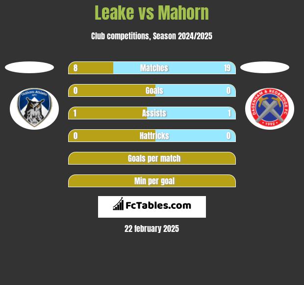 Leake vs Mahorn h2h player stats