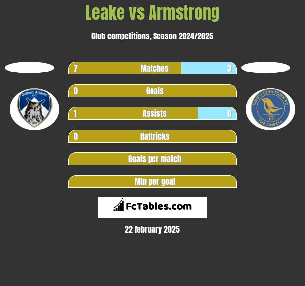 Leake vs Armstrong h2h player stats